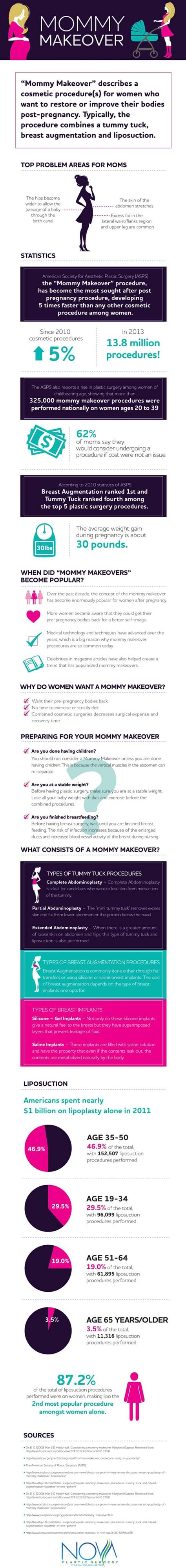 Infographic About Mommy Makeover In Northern Va