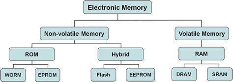 Chapter 1 Organic Electronic Memory Devices Rsc Publishing Doi10
