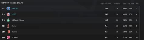 Mar 24, 2021 · to prove it's not just the top teams who benefit, all the secondary teams created more chances than any other team in their respective leagues. Very Attacking 4-3-3 / FM21 Tactic / 168 goals using a RD ...