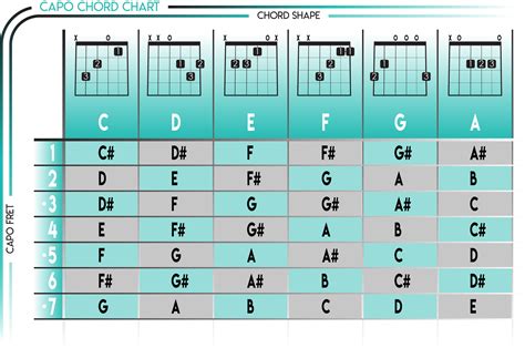 Capo Key Chart For Guitar Rcoolguides
