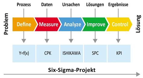 DMAIC Roadmap Phasen Eines Lean Six Sigma Projektes