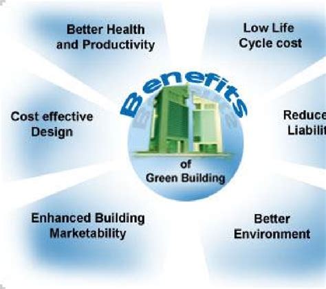 Below Shows The Benefits Of Green Building Download Scientific Diagram