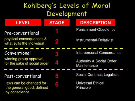 Theories Of Moral Development