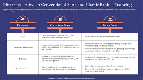 Differences Between Conventional Bank And Islamic Bank Financing Muslim