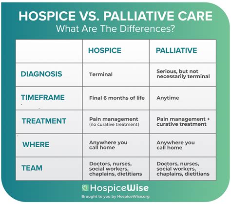 What S The Difference Between Palliative Care And Hospice Hospice Wise