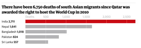 How Many Workers Have Died Building Qatar Stadiums Sky Building