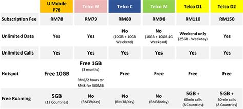With unlimited data & calls, upgrade to u mobile now! This is Malaysia's best UNLIMITED plan at only RM78/month ...