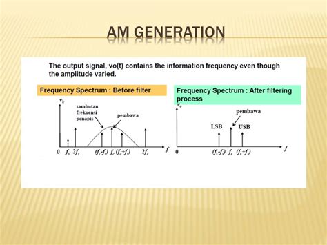Ppt Amplitude Modulation Am Generation Dsbfc Powerpoint