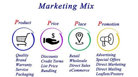 Why Marketing Mix Is Important In Business Strategy