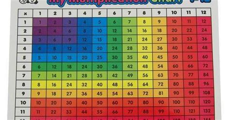 Color Coded Multiplication Chart 1 12 Multiplication And Division