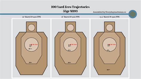Barrel Length Trajectory And Learning Your Zero Everyday Marksman