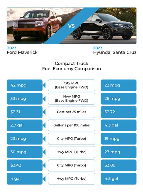 2023 Ford Maverick Vs 2023 Hyundai Santa Cruz Truck Comparison