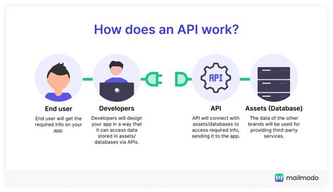 What Is Api Types Examples Protocols How Does It Work