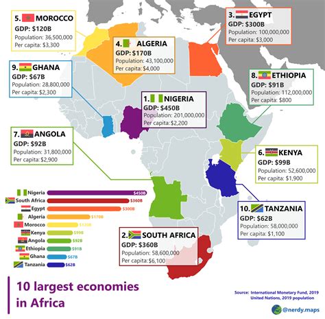 Top 10 Economies In Africa Rafrica