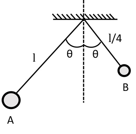 Two Simple Pendulums A And B Having Length L And L4 Respectively Are