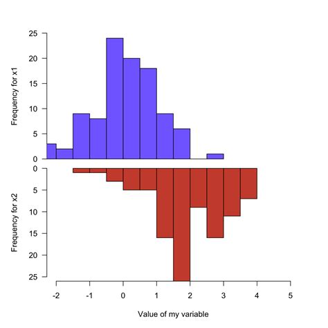 Mirrored Histogram In Base R The R Graph Gallery