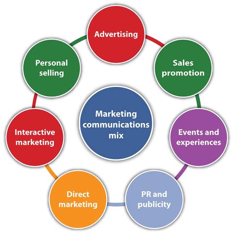 Integrated Marketing Communication Tools Marketing Communications