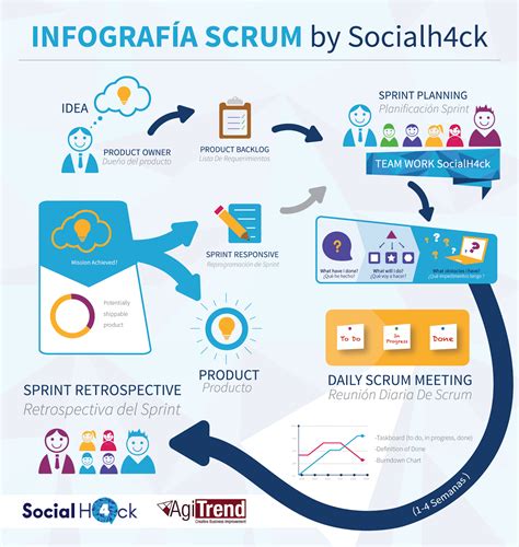 Scrum Infographic Infografia Metodolog 237 As Agiles Aprendizaje Gambaran