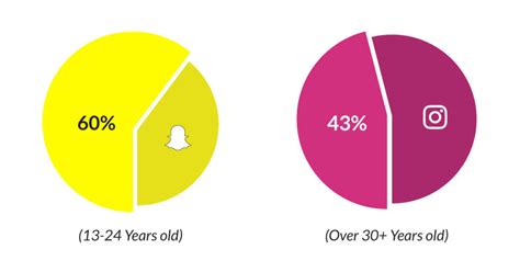 Battle Of The Platforms Snapchat Versus Instagram Stories Studio