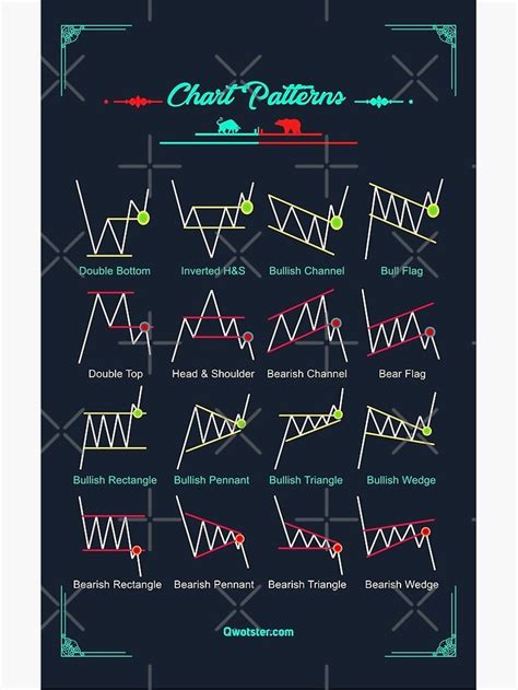 Chart Patterns Poster For Sale By Qwotsterpro Stock Chart Patterns