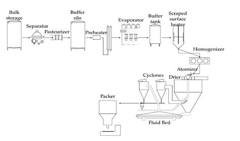 Processing Diagram Of Milk Powders And Yogurt Production Your Potency