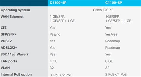 The Latest Cisco 1000 Series Isrs1100 Models Next Generation