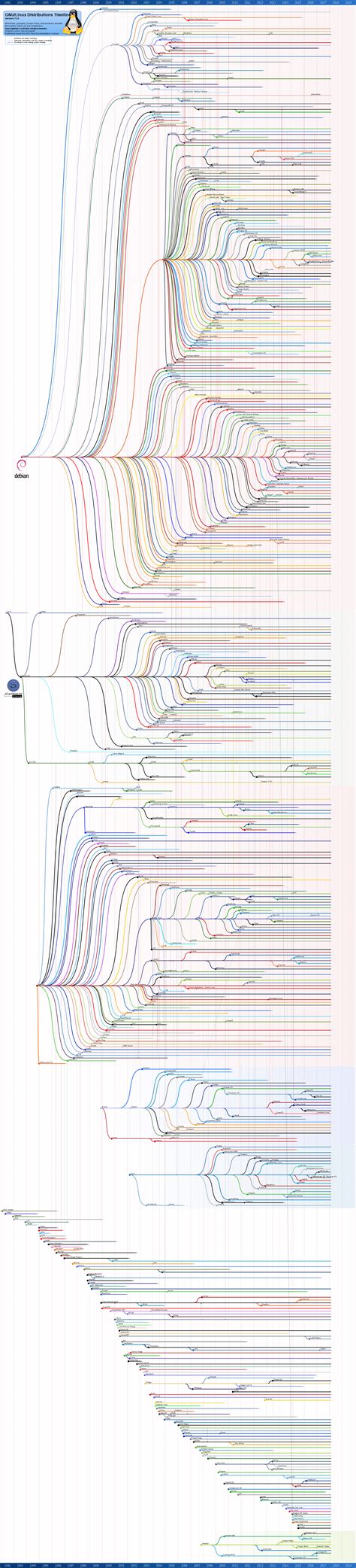 Infographic Linux Distribution Timeline Historical