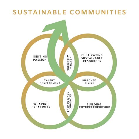 Sustainable Community Development Model A Systems Thinking Approach