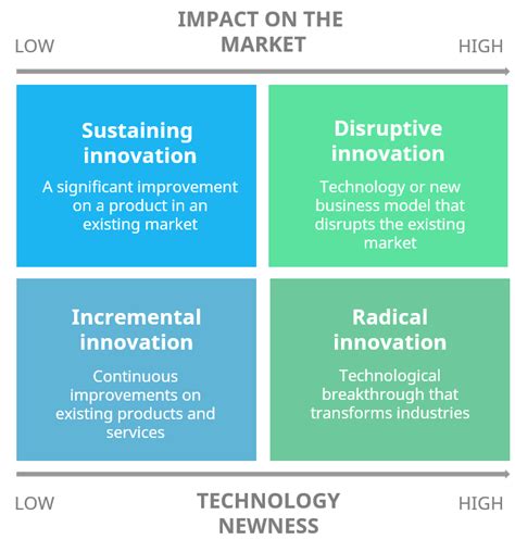 Incremental Approach For Sustaining Innovation The Waves