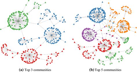 Network Community Structure 20002004 Download Scientific Diagram