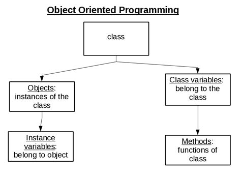 An In Depth Knowledge About Object Oriented Programming By