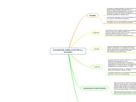 Estados De Agregacion De La Materia Mapa Mental