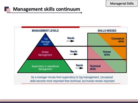 In this level, manager involves in implementation of changes, which affect the organization. Managerial skills