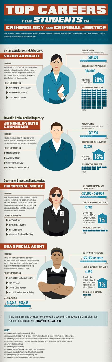Top Careers for Students of Criminology and Criminal Justice # ...