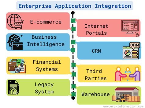 What Is Enterprise Application Integration Eai Importance Types