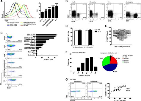 TIGIT Expression Levels On Human NK Cells Correlate With Functional