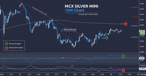 Mcx Silver Intraday Trading Strategy And Tips Moneymunch