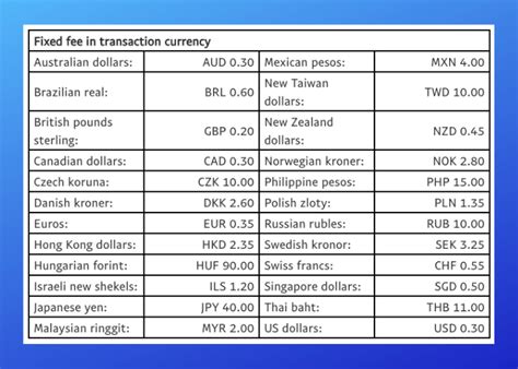 This guide will answer your question, 'how much does paypal charge'? PayPal International Fees - 4 Fees You Need to Know