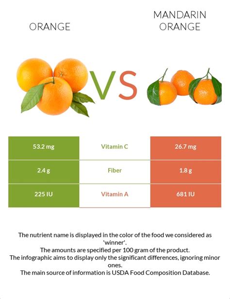 Orange Vs Mandarin Orange — Health Impact And Nutrition Comparison