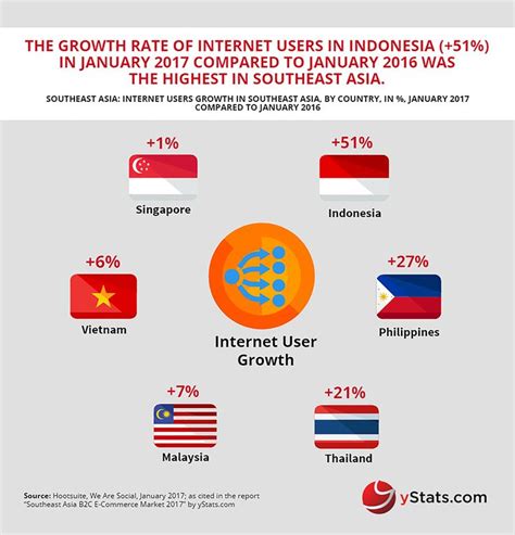 {:en}malaysia is one of southeast asia's biggest ecommerce markets. 57 best images about B2C E-Commerce Infographics on Pinterest