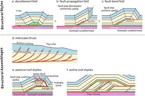 Typical Structural Styles And Assemblages Of The Fault Related Folds