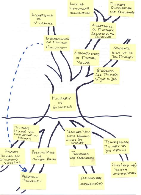 Diagram 5 Why Diagram Tree Mydiagramonline
