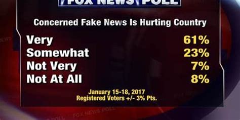 Fox News Poll Fake News Hurting Us Fox News