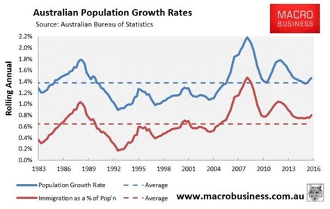 Australias Immigration Ponzi Reignites Macrobusiness