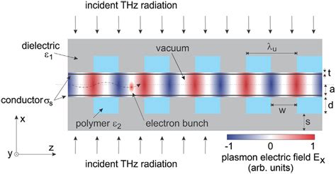 Schematic Of The Thz Driven Surface Plasmon Undulator The Incident Thz