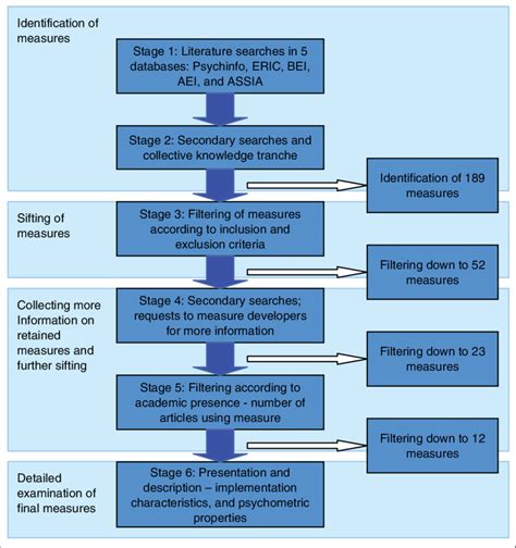 Stages In The Systematic Review Process Download Scientific Diagram