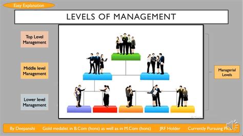 Levels Of Management Top Level Middle Level Lower Level Easy