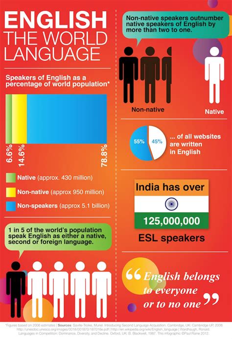 English The World Language Visually Educational Infographic