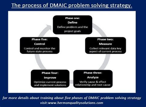 Six Sigma Principles Dmaic And Dmadv Process At A Glance Hermon