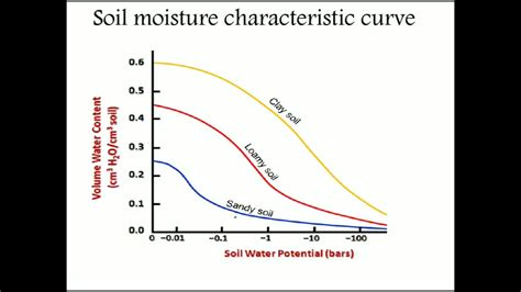 Soil Water Potential And Soil Moisture Characteristics Curve Youtube